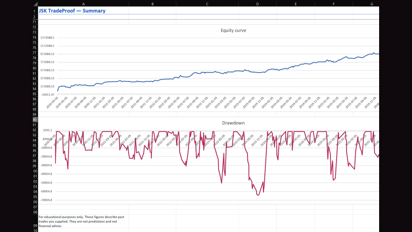 Equity curve and drawdown charts generated by TradeProof in Excel
