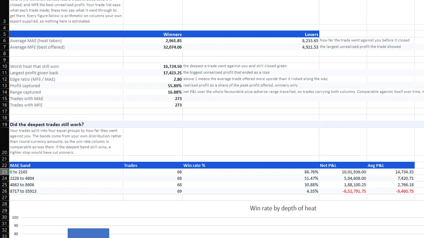 MAE and MFE analysis showing how far trades moved against and in favour before closing