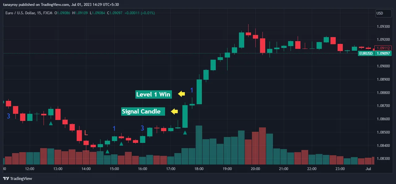 Signal and win levels marked on the chart
