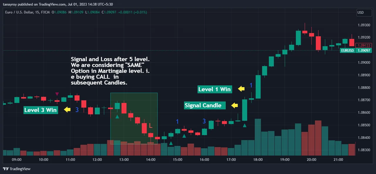 Signals and losses marked on the chart