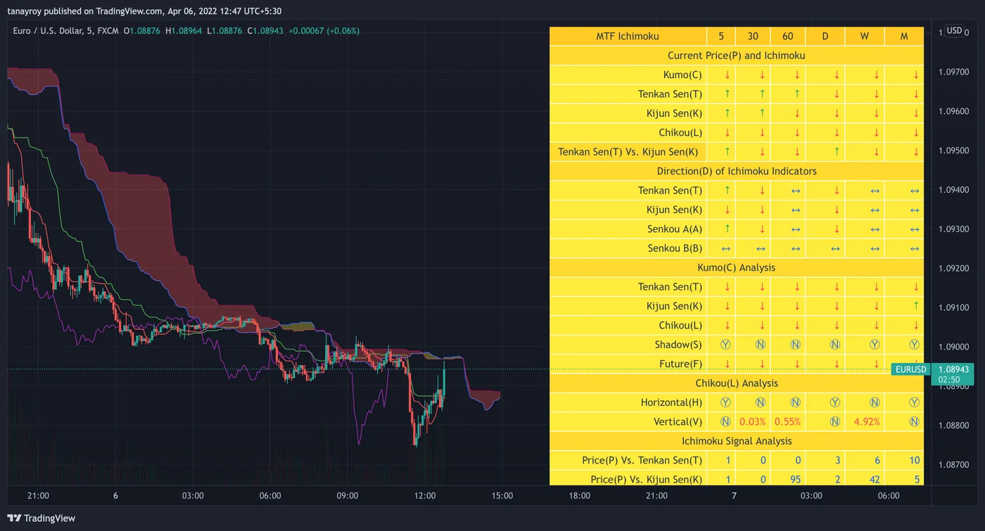 MTF Ichimoku Analysis table from the script description
