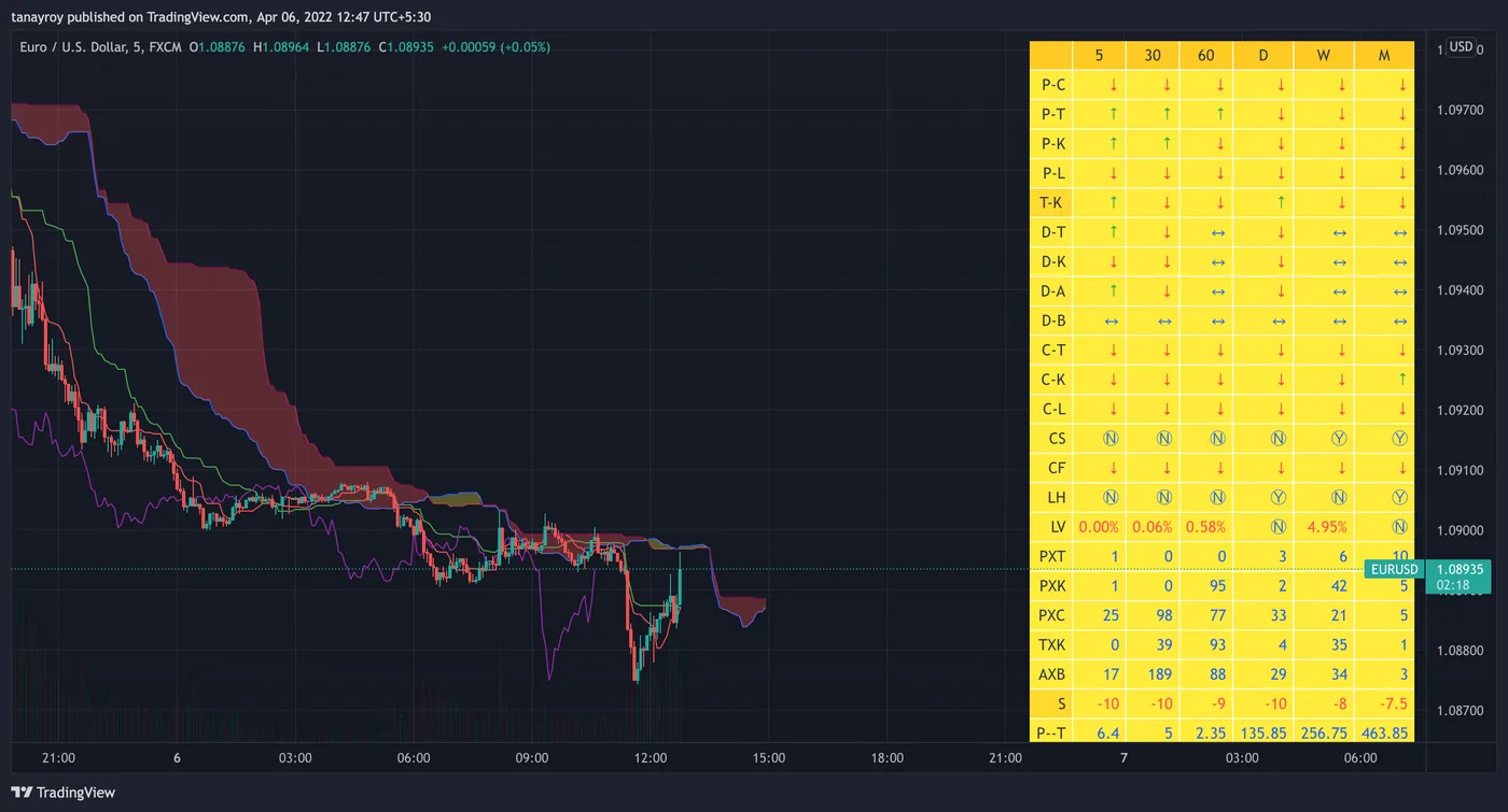 Another MTF Ichimoku Analysis example from the script description