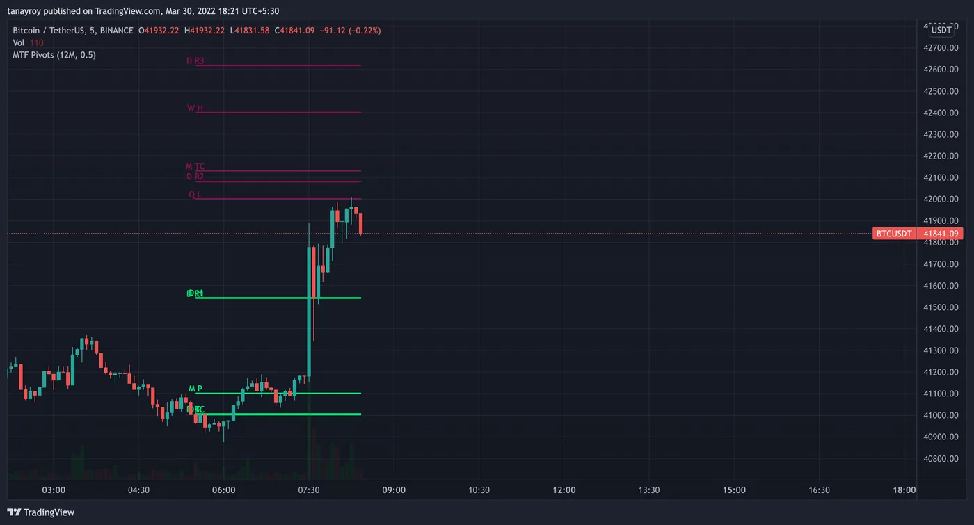 Pivot levels shown within 0.5 times the 14-period ATR of price