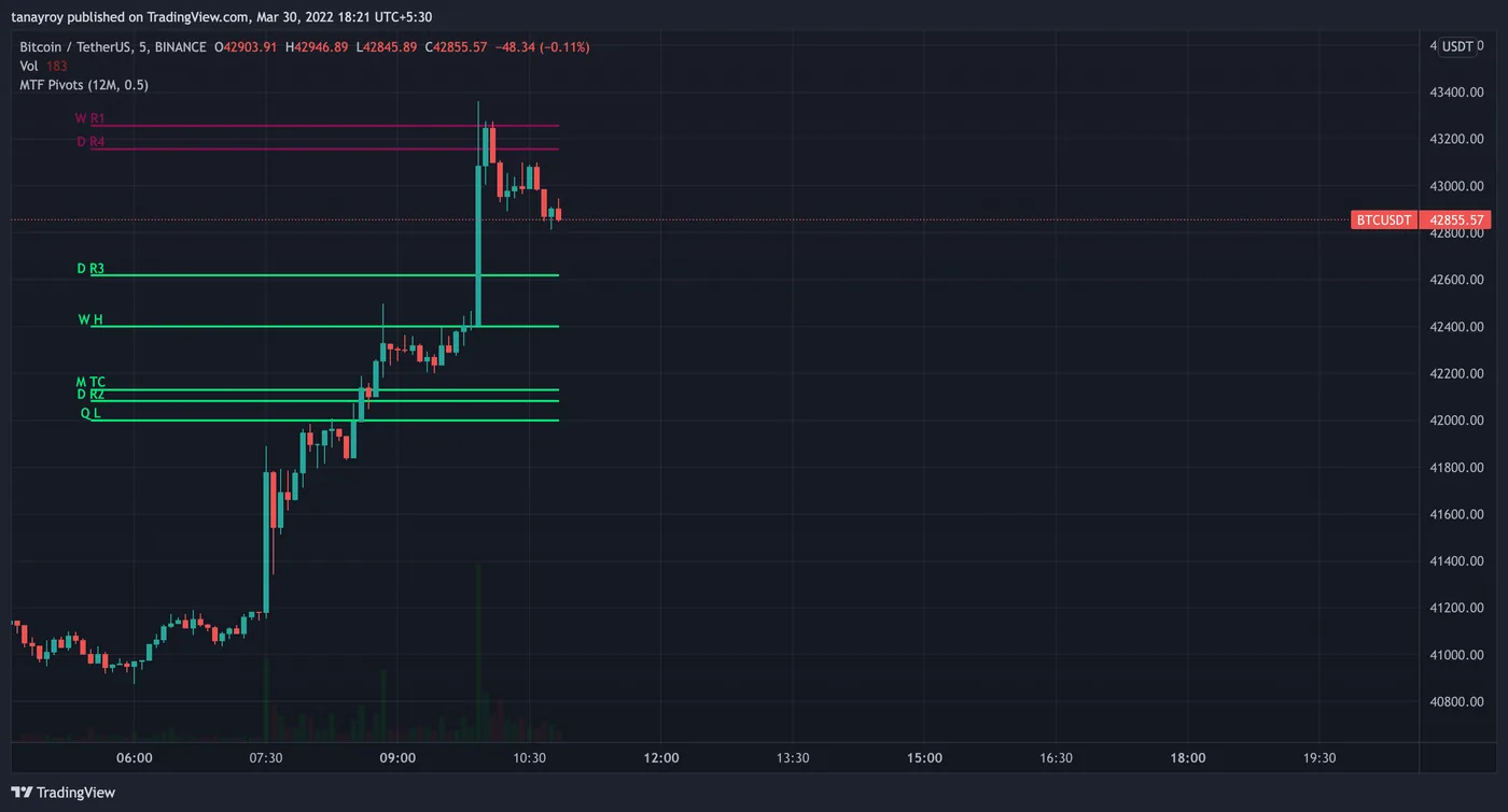 Another MTF Pivots Zones example from the script description
